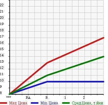 Аукционная статистика: График изменения цены SUBARU SAMBAR 2000 TV2 в зависимости от аукционных оценок