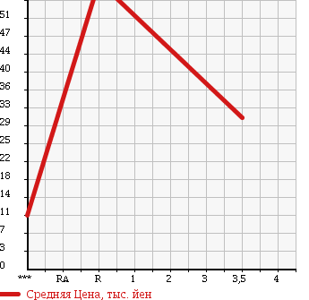 Аукционная статистика: График изменения цены SUBARU SAMBAR 2001 TV2 в зависимости от аукционных оценок