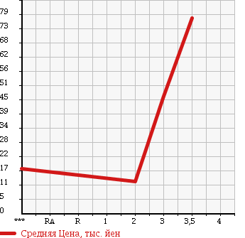 Аукционная статистика: График изменения цены SUBARU SAMBAR 2003 TV2 в зависимости от аукционных оценок