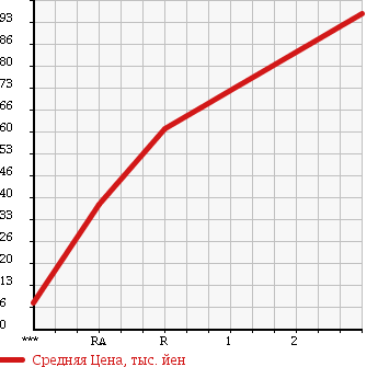 Аукционная статистика: График изменения цены SUBARU SAMBAR 2004 TV2 в зависимости от аукционных оценок