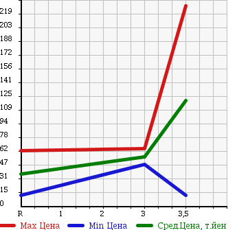 Аукционная статистика: График изменения цены SUBARU SAMBAR 2005 TV2 в зависимости от аукционных оценок