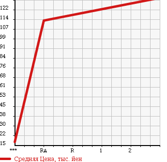 Аукционная статистика: График изменения цены SUBARU SAMBAR 2009 TV2 в зависимости от аукционных оценок