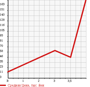 Аукционная статистика: График изменения цены SUBARU SAMBAR VAN 1999 TV2 в зависимости от аукционных оценок