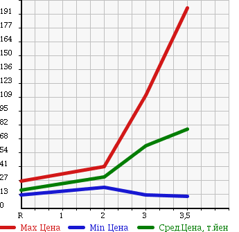 Аукционная статистика: График изменения цены SUBARU SAMBAR VAN 2001 TV2 в зависимости от аукционных оценок