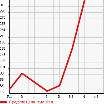 Аукционная статистика: График изменения цены SUBARU SAMBAR VAN 2005 TV2 в зависимости от аукционных оценок