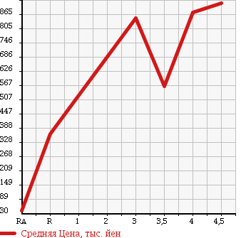 Аукционная статистика: График изменения цены SUBARU SAMBAR VAN 2012 TV2 в зависимости от аукционных оценок
