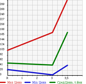 Аукционная статистика: График изменения цены SUBARU SAMBAR DIAS 2001 TV2 в зависимости от аукционных оценок