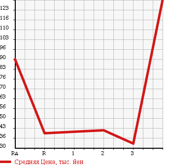 Аукционная статистика: График изменения цены SUBARU SAMBAR DIAS 2002 TV2 в зависимости от аукционных оценок