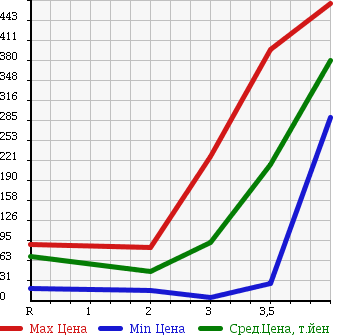 Аукционная статистика: График изменения цены SUBARU SAMBAR DIAS 2006 TV2 в зависимости от аукционных оценок
