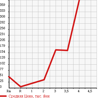 Аукционная статистика: График изменения цены SUBARU SAMBAR DIAS 2007 TV2 в зависимости от аукционных оценок