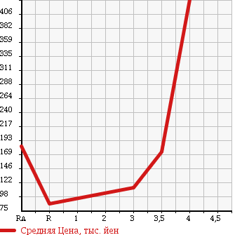 Аукционная статистика: График изменения цены SUBARU SAMBAR DIAS 2008 TV2 в зависимости от аукционных оценок