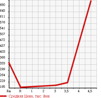 Аукционная статистика: График изменения цены SUBARU SAMBAR DIAS 2009 TV2 в зависимости от аукционных оценок