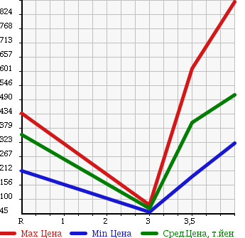 Аукционная статистика: График изменения цены SUBARU SAMBAR DIAS 2010 TV2 в зависимости от аукционных оценок