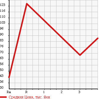 Аукционная статистика: График изменения цены SUBARU SAMBAR DIAS 2000 TW1 в зависимости от аукционных оценок