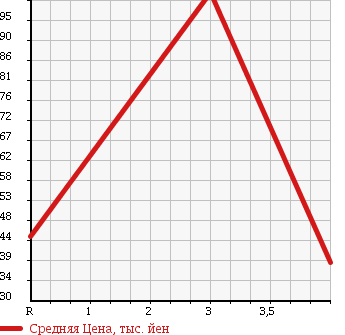 Аукционная статистика: График изменения цены SUBARU SAMBAR DIAS 2001 TW1 в зависимости от аукционных оценок