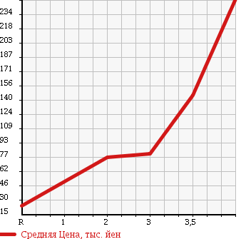 Аукционная статистика: График изменения цены SUBARU SAMBAR DIAS 2004 TW1 в зависимости от аукционных оценок