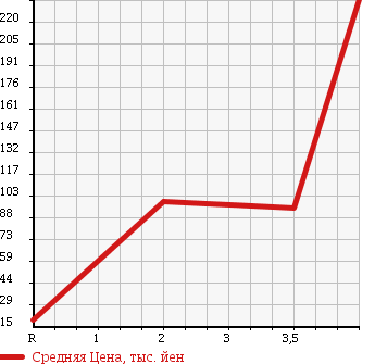 Аукционная статистика: График изменения цены SUBARU SAMBAR DIAS 2005 TW1 в зависимости от аукционных оценок