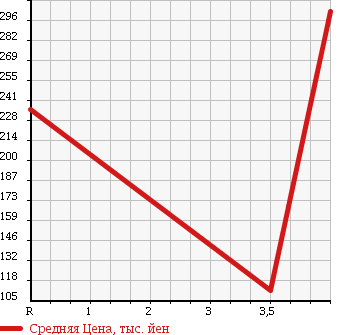 Аукционная статистика: График изменения цены SUBARU SAMBAR DIAS 2006 TW1 в зависимости от аукционных оценок