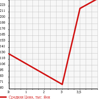 Аукционная статистика: График изменения цены SUBARU SAMBAR DIAS 2007 TW1 в зависимости от аукционных оценок