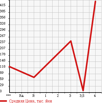 Аукционная статистика: График изменения цены SUBARU SAMBAR DIAS 2008 TW1 в зависимости от аукционных оценок
