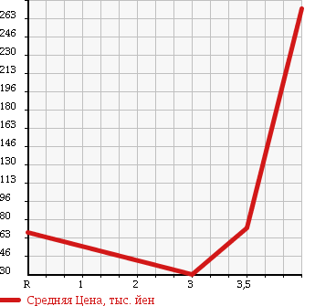Аукционная статистика: График изменения цены SUBARU DIAS WAGON 2002 TW1 в зависимости от аукционных оценок