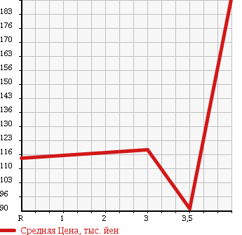 Аукционная статистика: График изменения цены SUBARU DIAS WAGON 2003 TW1 в зависимости от аукционных оценок