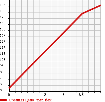 Аукционная статистика: График изменения цены SUBARU DIAS WAGON 2004 TW1 в зависимости от аукционных оценок