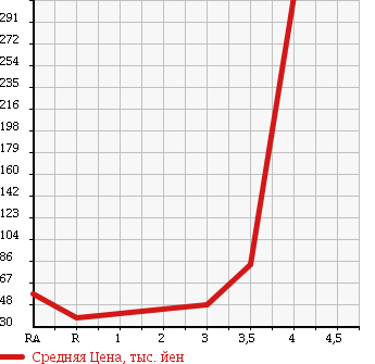 Аукционная статистика: График изменения цены SUBARU DIAS WAGON 2005 TW1 в зависимости от аукционных оценок