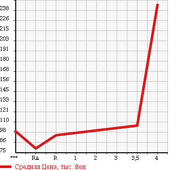 Аукционная статистика: График изменения цены SUBARU DIAS WAGON 2006 TW1 в зависимости от аукционных оценок