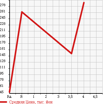 Аукционная статистика: График изменения цены SUBARU DIAS WAGON 2007 TW1 в зависимости от аукционных оценок