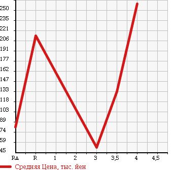 Аукционная статистика: График изменения цены SUBARU DIAS WAGON 2008 TW1 в зависимости от аукционных оценок