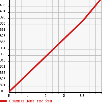 Аукционная статистика: График изменения цены SUBARU DIAS WAGON 2009 TW1 в зависимости от аукционных оценок