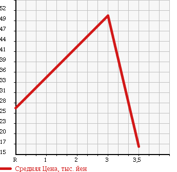 Аукционная статистика: График изменения цены SUBARU SAMBAR DIAS 2001 TW2 в зависимости от аукционных оценок
