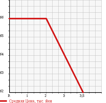 Аукционная статистика: График изменения цены SUBARU SAMBAR DIAS 2002 TW2 в зависимости от аукционных оценок