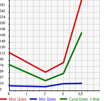 Аукционная статистика: График изменения цены SUBARU SAMBAR DIAS 2003 TW2 в зависимости от аукционных оценок