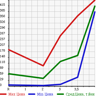 Аукционная статистика: График изменения цены SUBARU SAMBAR DIAS 2005 TW2 в зависимости от аукционных оценок