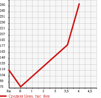 Аукционная статистика: График изменения цены SUBARU SAMBAR DIAS 2006 TW2 в зависимости от аукционных оценок