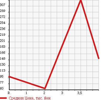 Аукционная статистика: График изменения цены SUBARU SAMBAR DIAS 2007 TW2 в зависимости от аукционных оценок