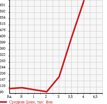 Аукционная статистика: График изменения цены SUBARU SAMBAR DIAS 2008 TW2 в зависимости от аукционных оценок
