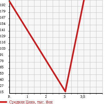 Аукционная статистика: График изменения цены SUBARU DIAS WAGON 1999 TW2 в зависимости от аукционных оценок