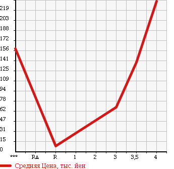 Аукционная статистика: График изменения цены SUBARU DIAS WAGON 2003 TW2 в зависимости от аукционных оценок