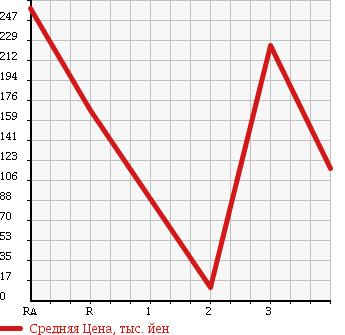 Аукционная статистика: График изменения цены SUBARU DIAS WAGON 2004 TW2 в зависимости от аукционных оценок