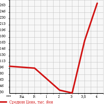 Аукционная статистика: График изменения цены SUBARU DIAS WAGON 2005 TW2 в зависимости от аукционных оценок