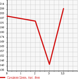 Аукционная статистика: График изменения цены SUBARU DIAS WAGON 2006 TW2 в зависимости от аукционных оценок