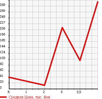 Аукционная статистика: График изменения цены SUBARU DIAS WAGON 2007 TW2 в зависимости от аукционных оценок