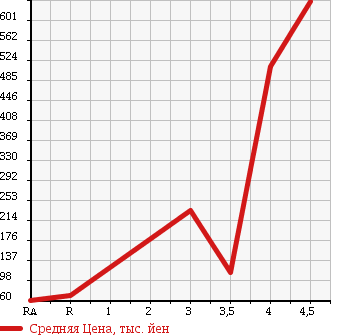 Аукционная статистика: График изменения цены SUBARU DIAS WAGON 2008 TW2 в зависимости от аукционных оценок