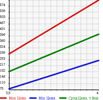 Аукционная статистика: График изменения цены SUBARU DIAS WAGON 2009 TW2 в зависимости от аукционных оценок