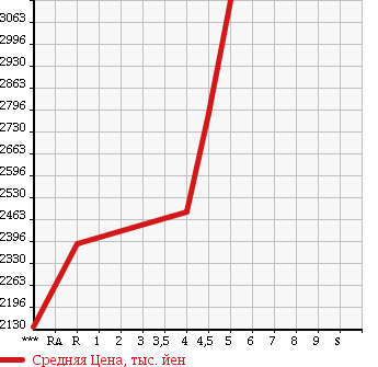 Аукционная статистика: График изменения цены SUBARU WRX STI 2014 VAB в зависимости от аукционных оценок