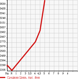 Аукционная статистика: График изменения цены SUBARU WRX STI 2015 VAB в зависимости от аукционных оценок