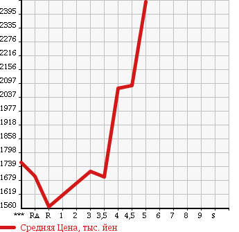 Аукционная статистика: График изменения цены SUBARU WRX S4 2014 VAG в зависимости от аукционных оценок